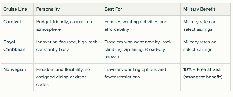 Carnival vs Royal Caribbean vs Norwegian cruise line comparison table showing personality, atmosphere, best for, and military benefits for mainstream cruise lines