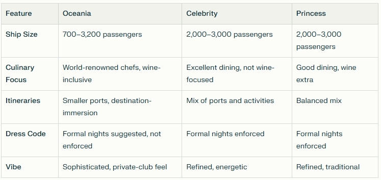 Premium cruise line comparison: Oceania vs Celebrity vs Princess showing ship size, dining and culinary focus, port itineraries, dress codes, and atmosphere